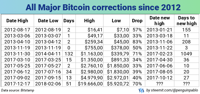 Will Bitcoin Ever Go Back To 20K : Kelly Evans: Bitcoin Breaks $20k as the Fed Meets - NBC 7 ... : For some, it must be almost frustrating that after a push past $18,000, bitcoin seems to be in a healthier place than ever before.