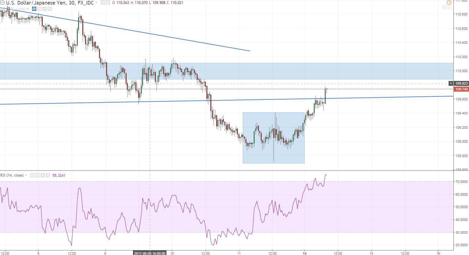 usdjpy 2 m30 batman patter nwhich points to prices moving upward worked this time still watching.PNG