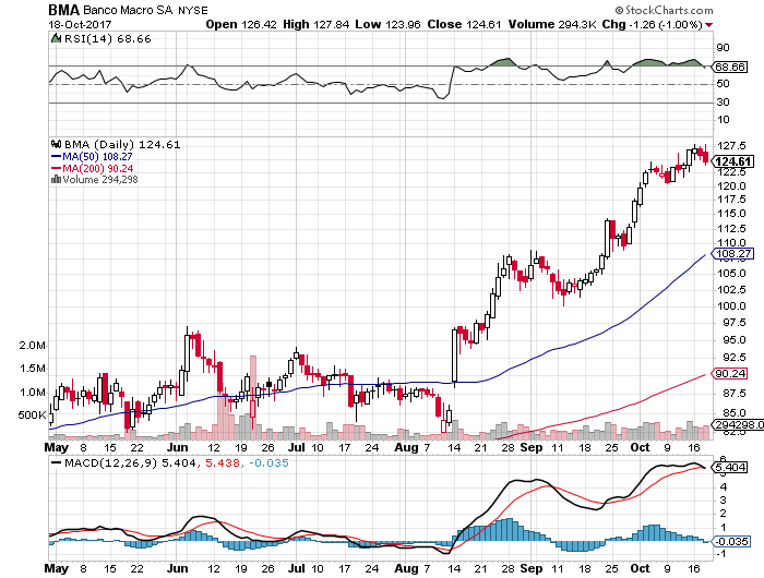 option-trading-strategies-for-stock-symbol-bma-stock-oversold-as-of-10-19-2017.png