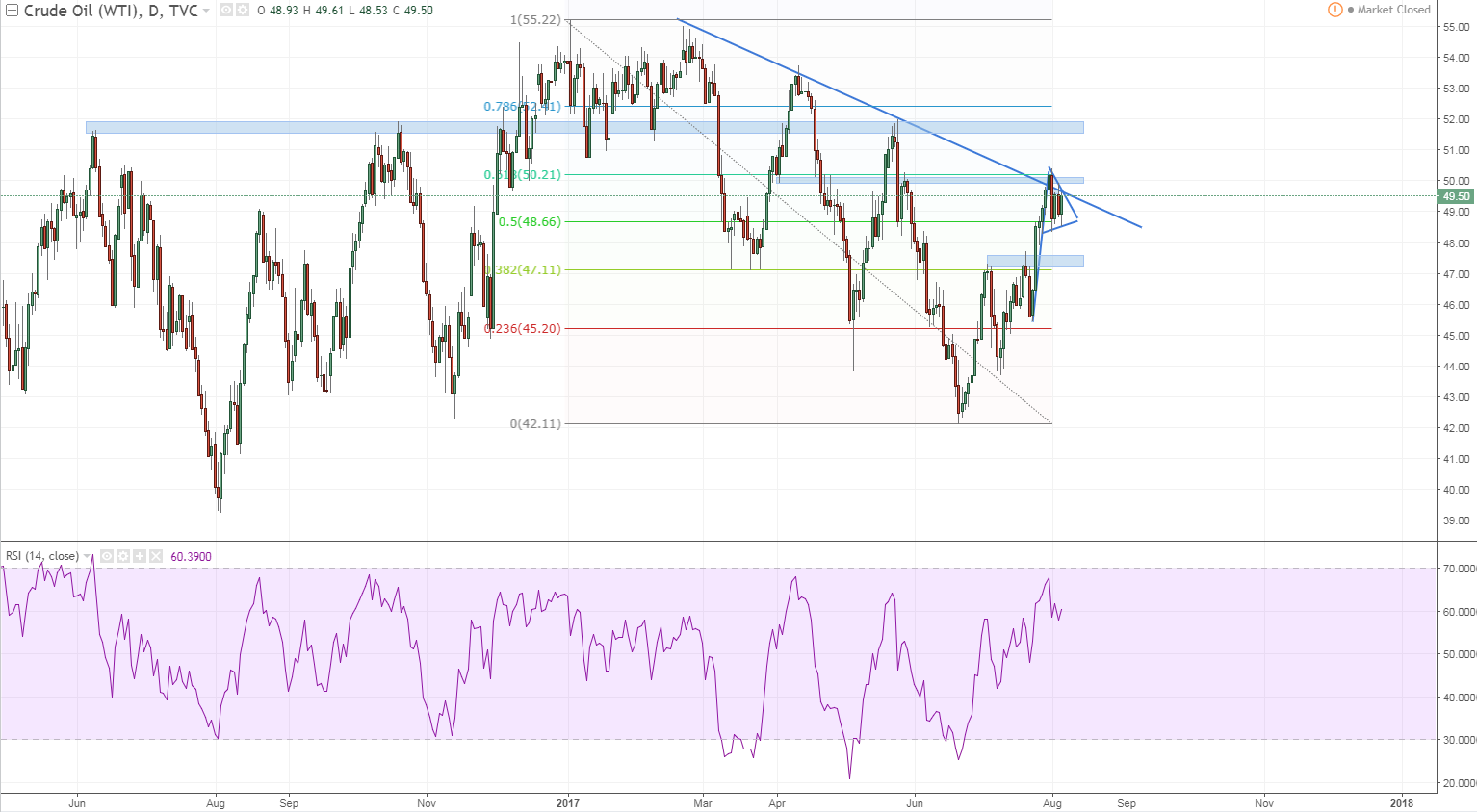 wti 1 daily massive reistance also i prefer short trader but this is a bull pennant and also feels like nzd pennants can easily fail though.PNG