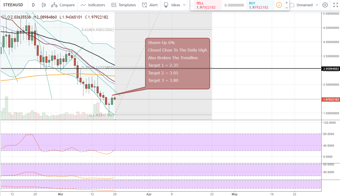 FireShot Capture 1124 - STEEMUSD_ 1.97894257 ▼−2.39% _ - https___www.tradingview.com_chart_AxIWekrr_.png