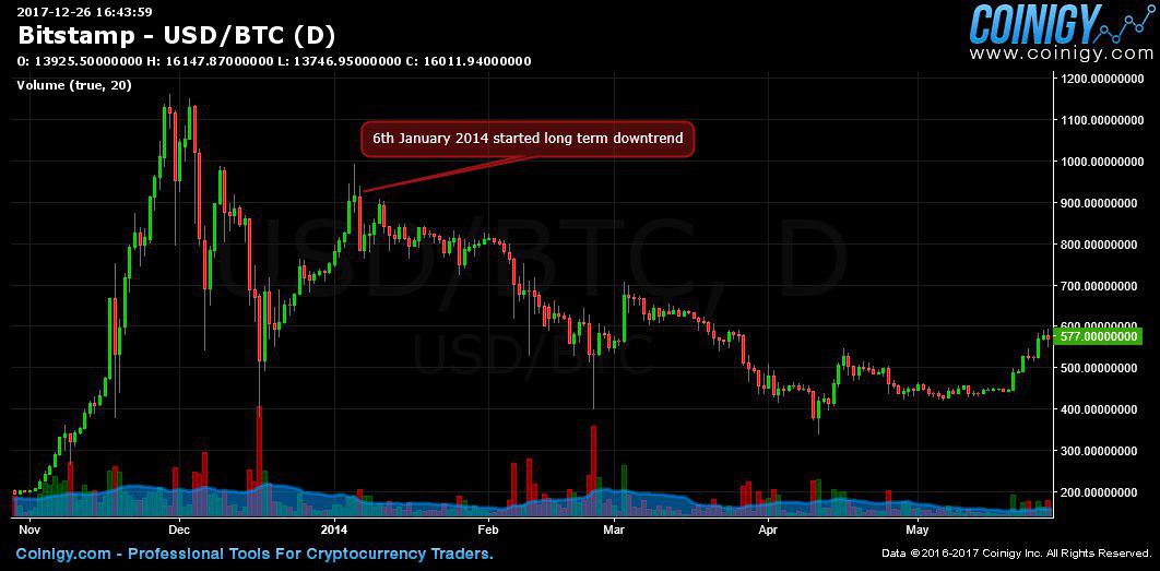 Bitcoin January 2018 Prediction Past Trends With Proof Steemit - 