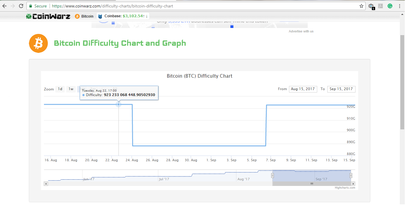 Bitcoin Difficulty Chart and Graph & Bitcoin Exchange Rate ...