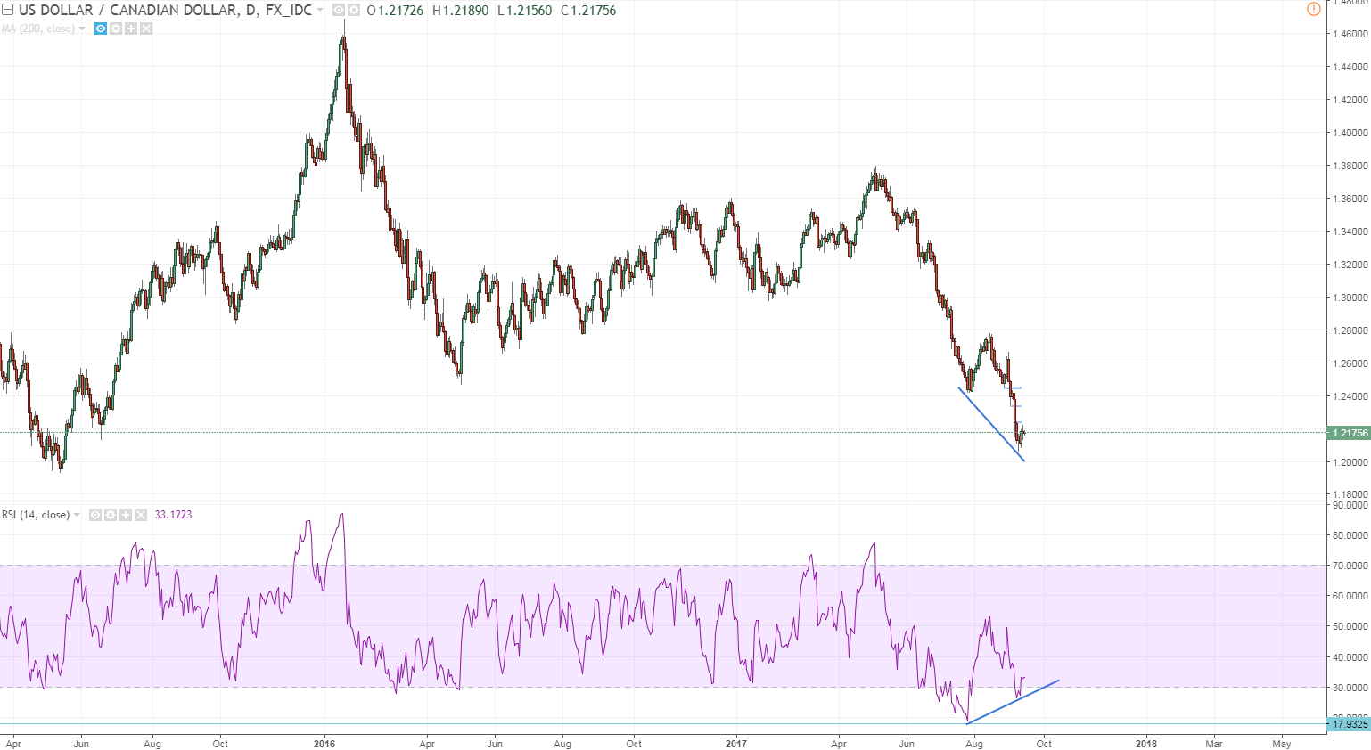 usdcad daily div is there but.PNG