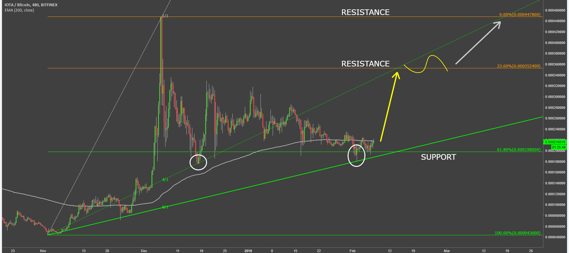 iota coin cryptocurrency iotbtc technical analysis chart.png