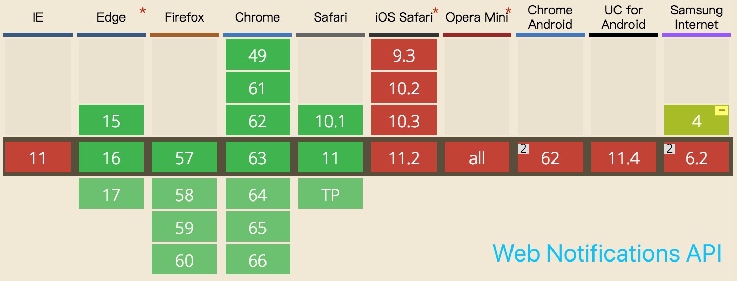 caniuse-notifications-api.png