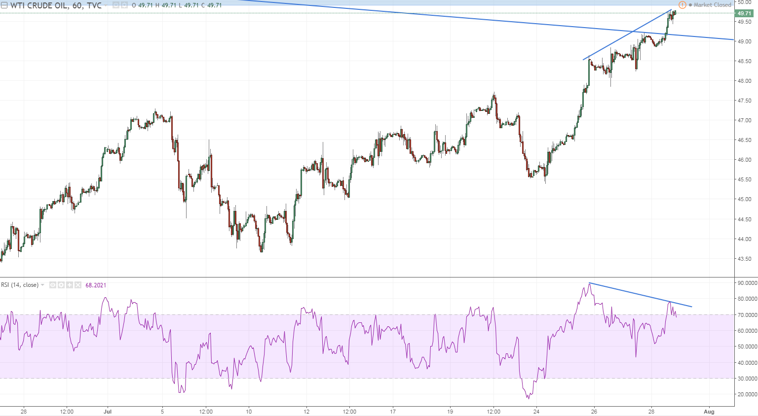 wti 2 h1 rsi not a good indi on its own but warning signals are appearing.PNG