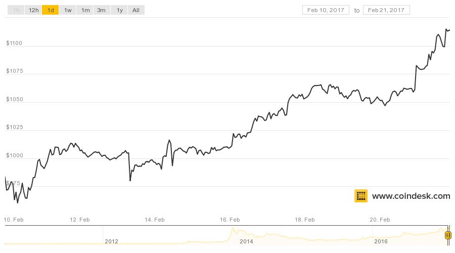 media.coindesk.comuploads201702coindesk-bpi-chart4-a515497dec549c3a5d1aeb62c863744dba03928f.jpg