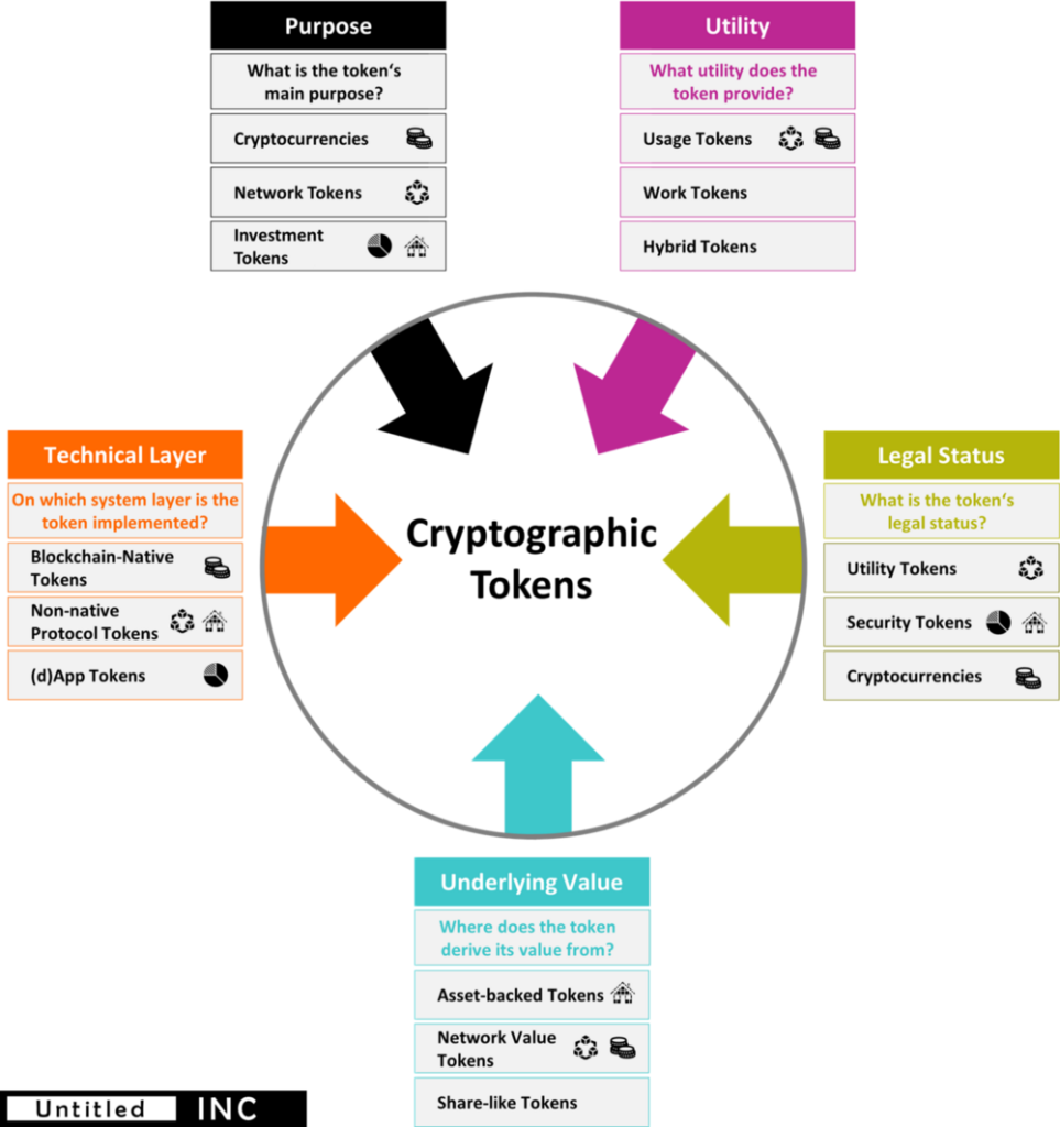 The Token Classification Framework: A multi-dimensional tool for  understanding and classifying crypto tokens — Steemit