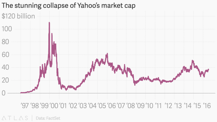 the_stunning_collapse_of_yahoo_s_market_cap__b_chartbuilder-1.png
