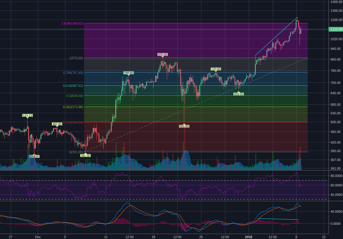 Bitstamp:ETHUSD 4h
