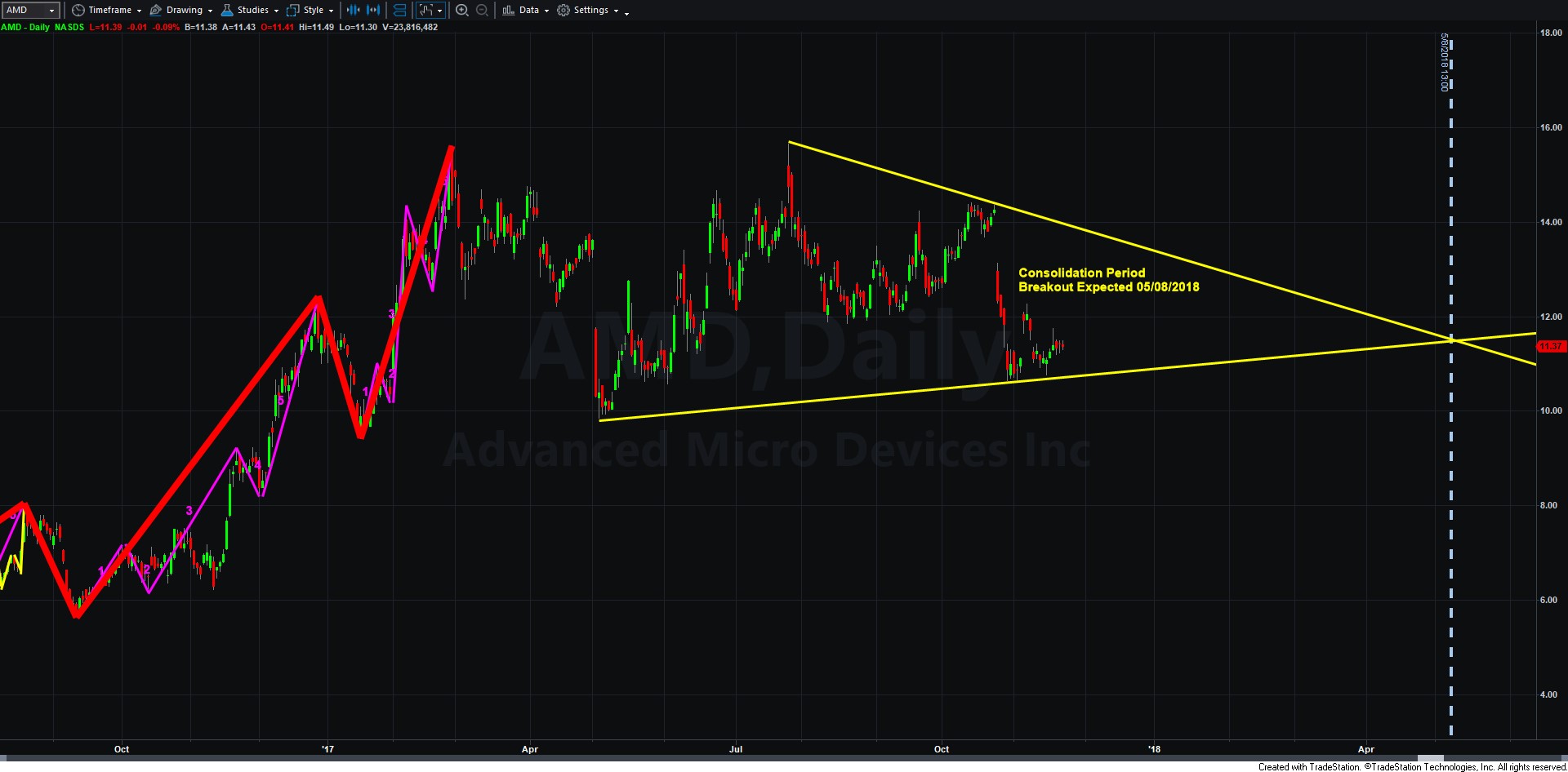 AMD Prediction - Consolidation period until 05.08.2018 jpg.jpg