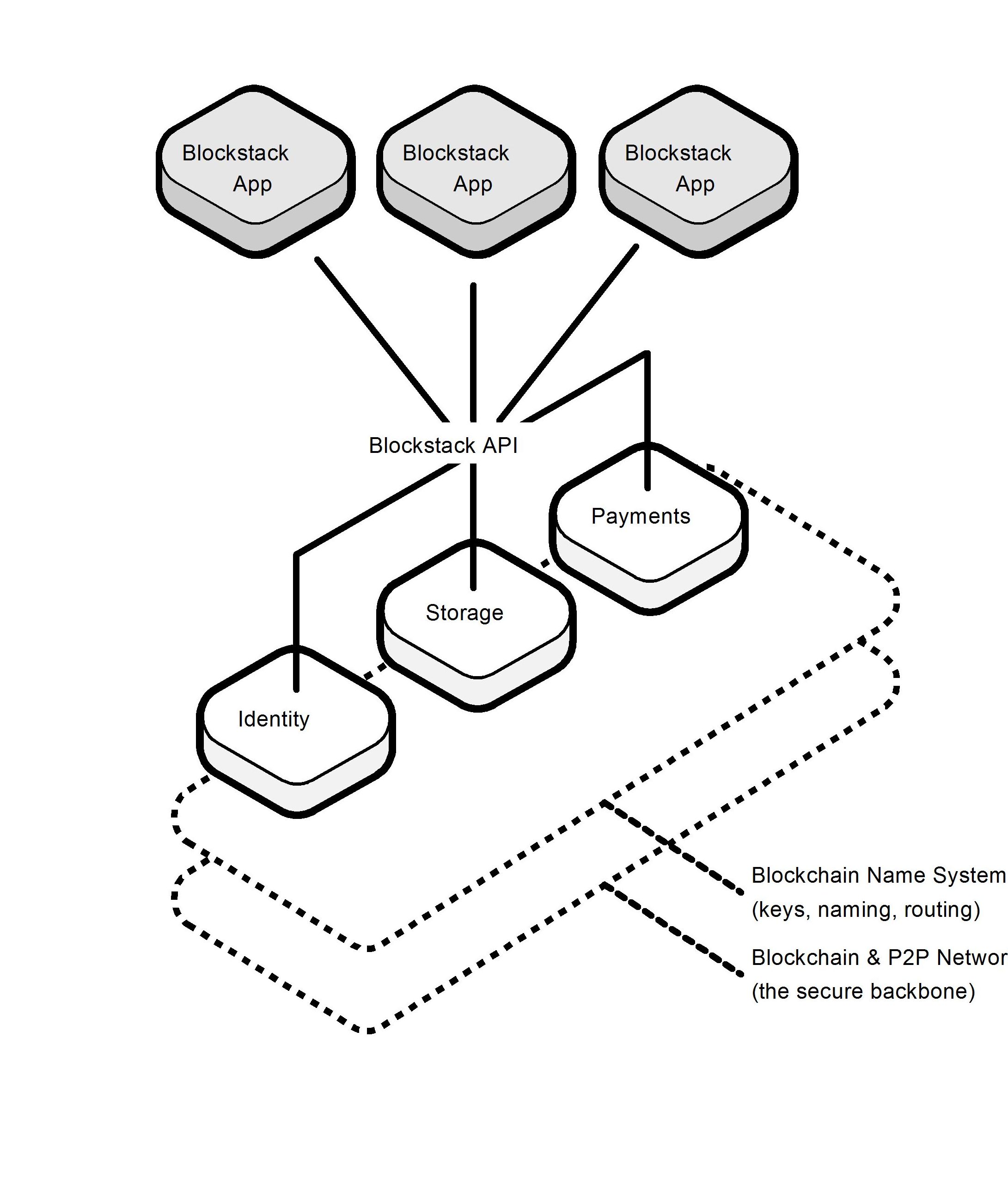 1111blockstack-architecture-diagram (1).jpg