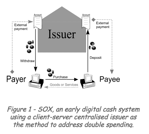 SOX - an early digital cash
