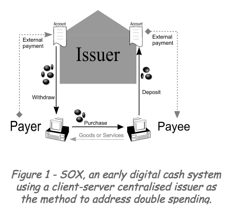 SOX – an early digital cash