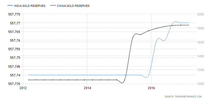 india v china gold reserves.png