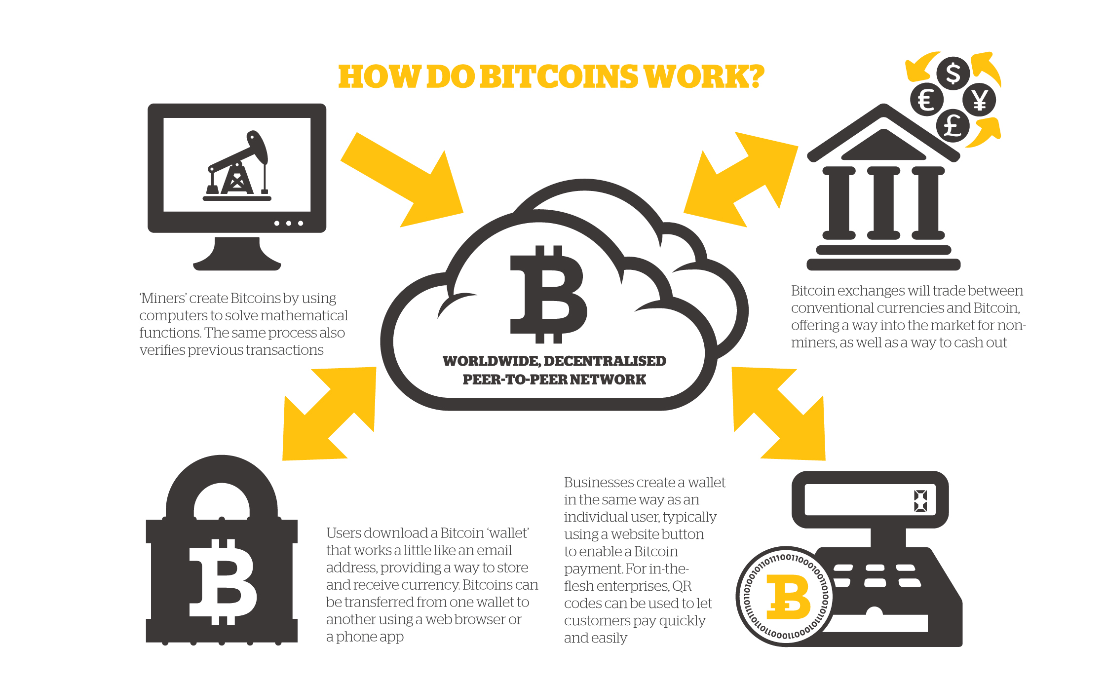 how do bitcoins become money