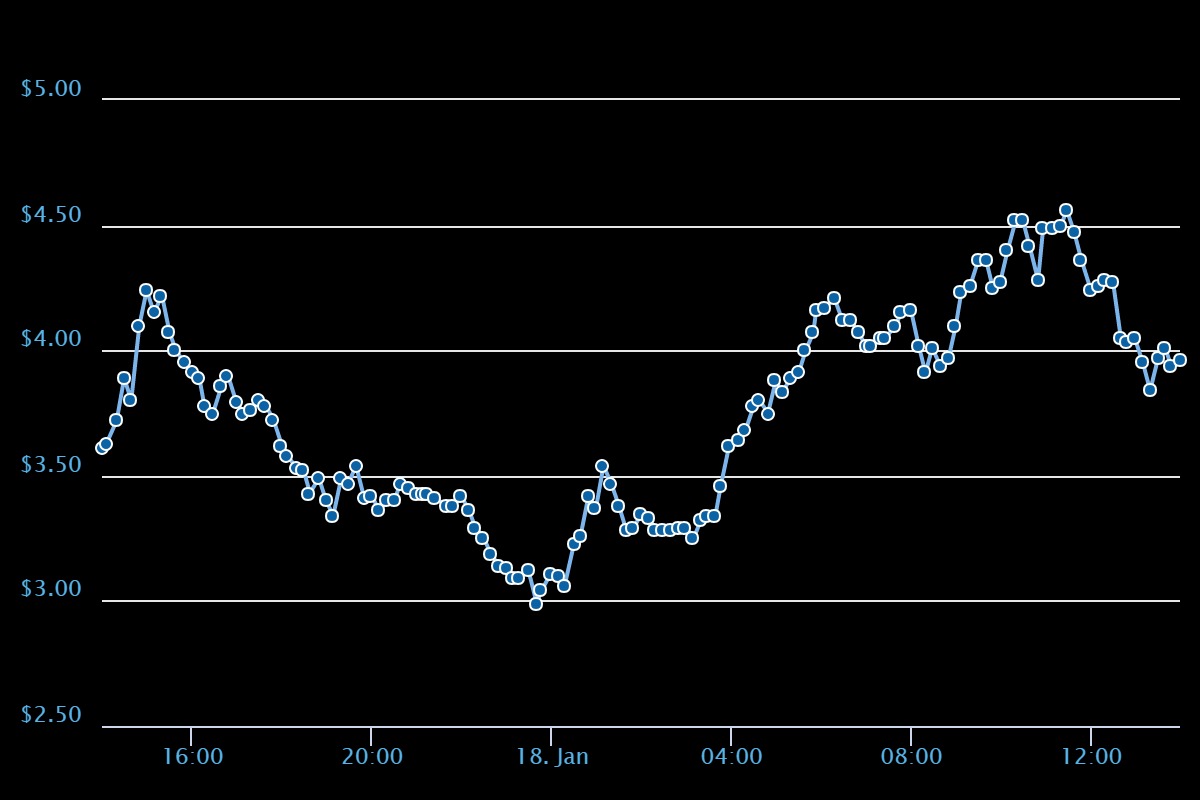 Sbd Price Chart