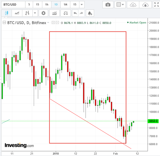 NUMERIC_VALUES_2018_BITCOIN_CHART.png