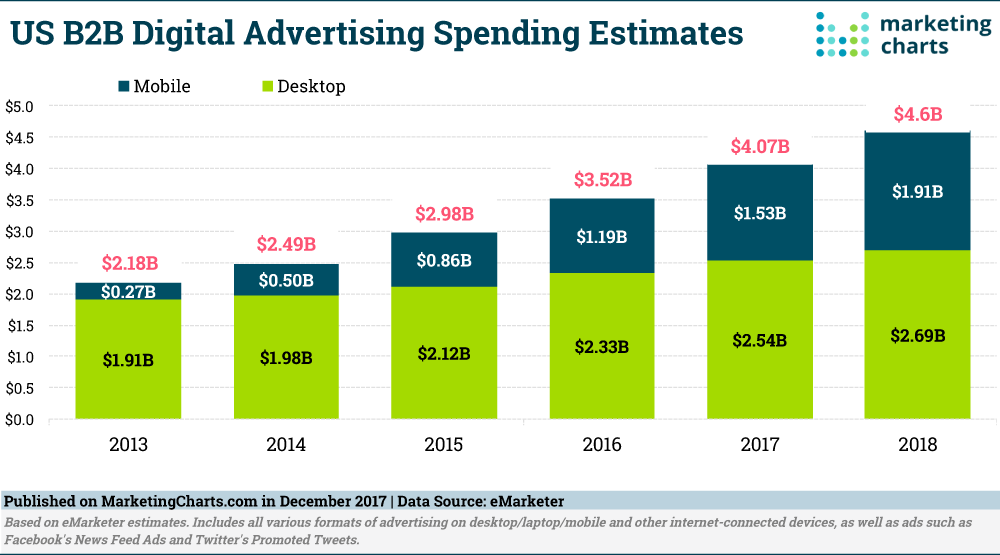 eMarketer-US-B2B-Digital-Ad-Spend-2013-2018-Dec2017.png