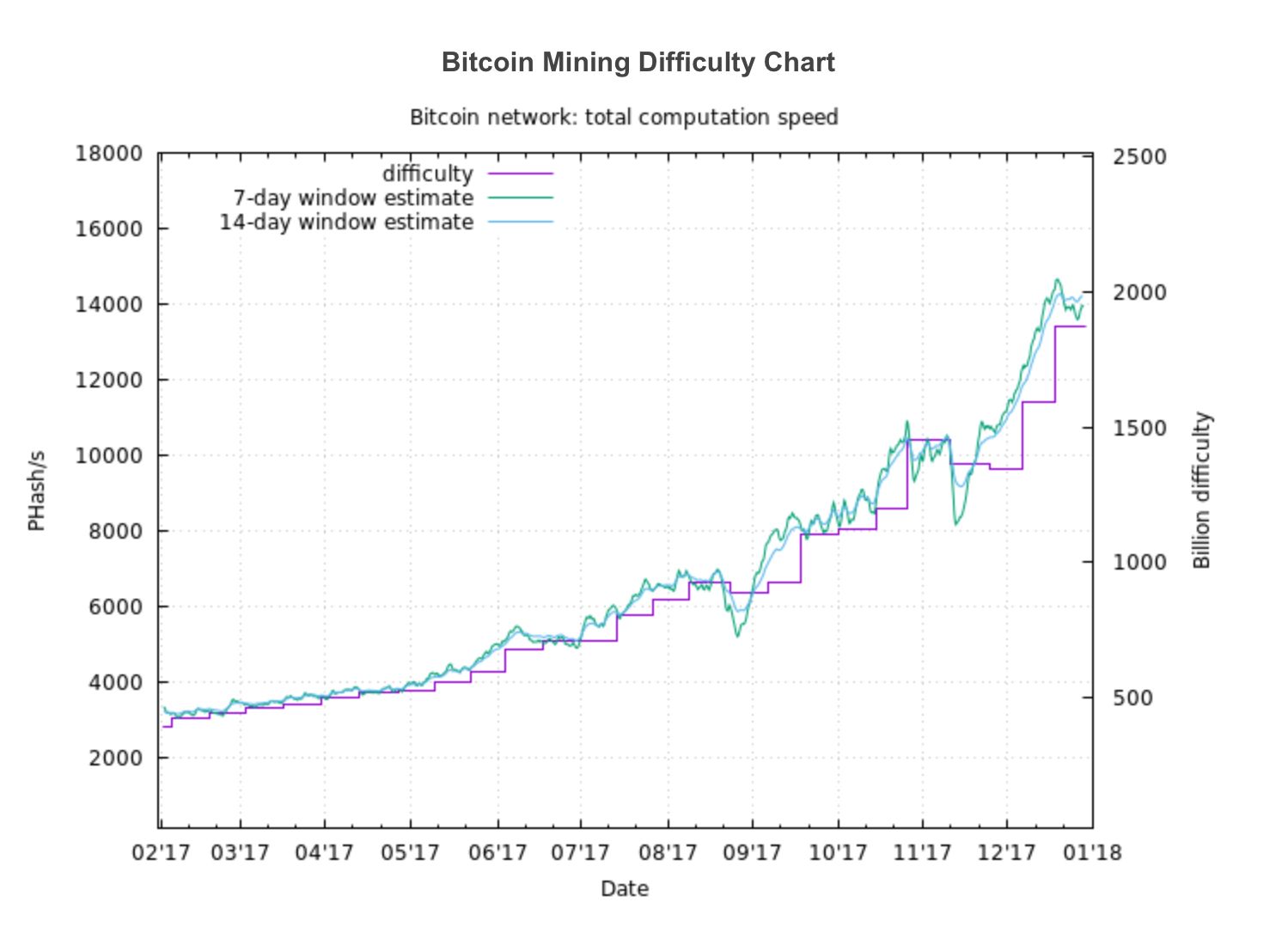 Bitcoin Mining Difficulty Chart