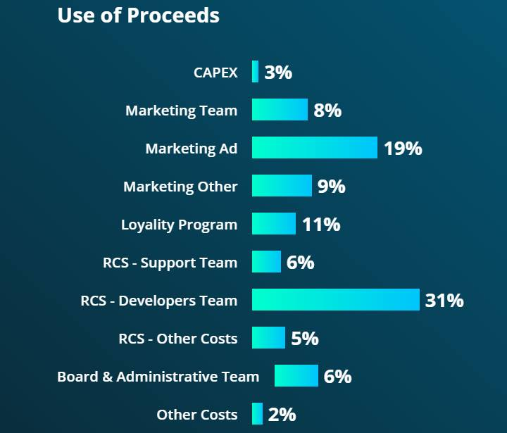 Use of proceeds. Use of proceeds