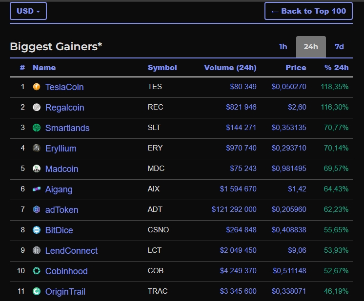 Coin Market Cap Biggest Gainers 2020 S Crypto Performances The
