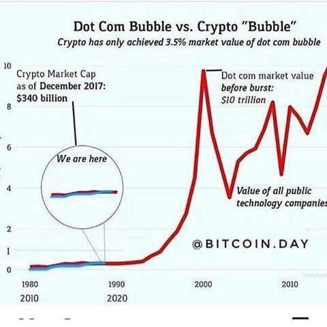 dotcom bubble vs crypto