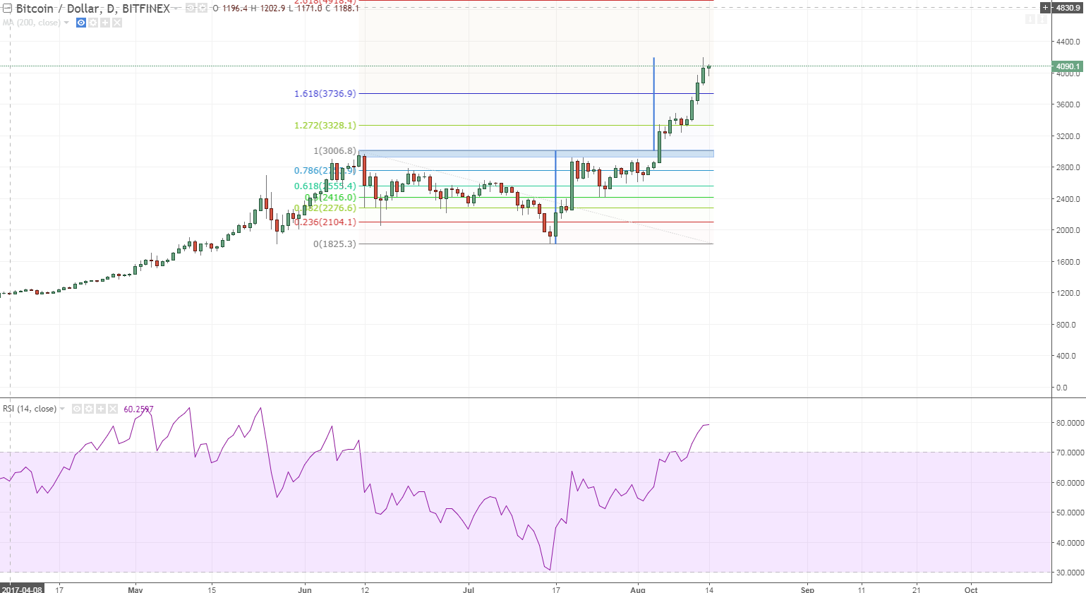 btcusd daily no fibs but measured move next target aroun d4900.PNG