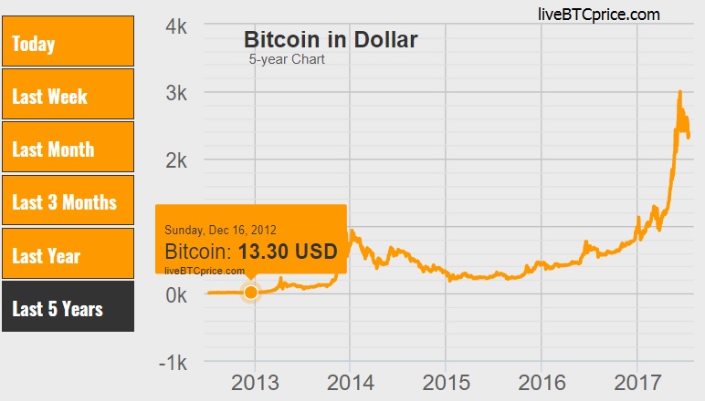 Bitcoin Price Predictions 2018 What Experts Forecast For - 