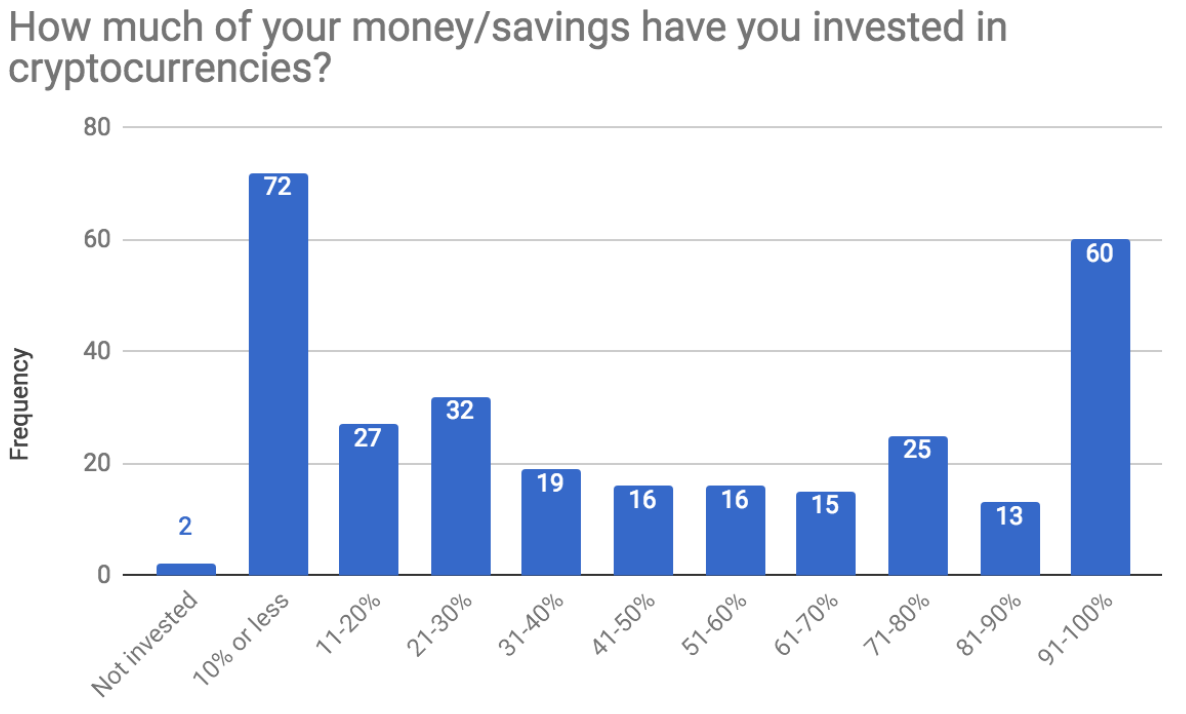 THE RESULTS of the reddit cryptocurrency survey - a ...