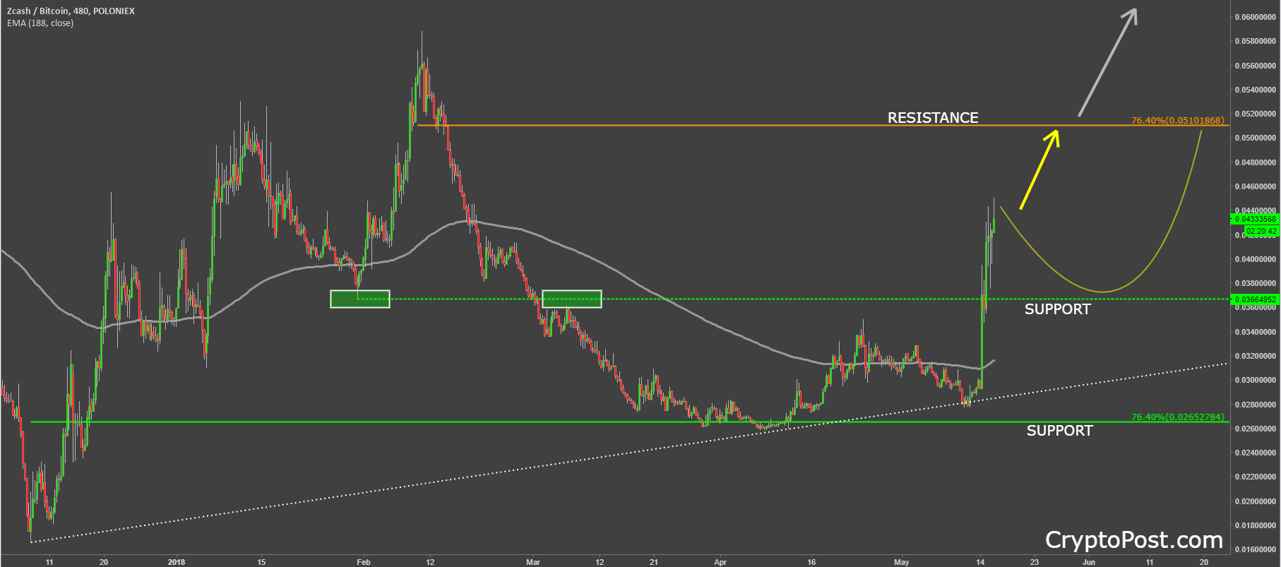 zcash coin cryptocurrency zecbtc technical analysis.png