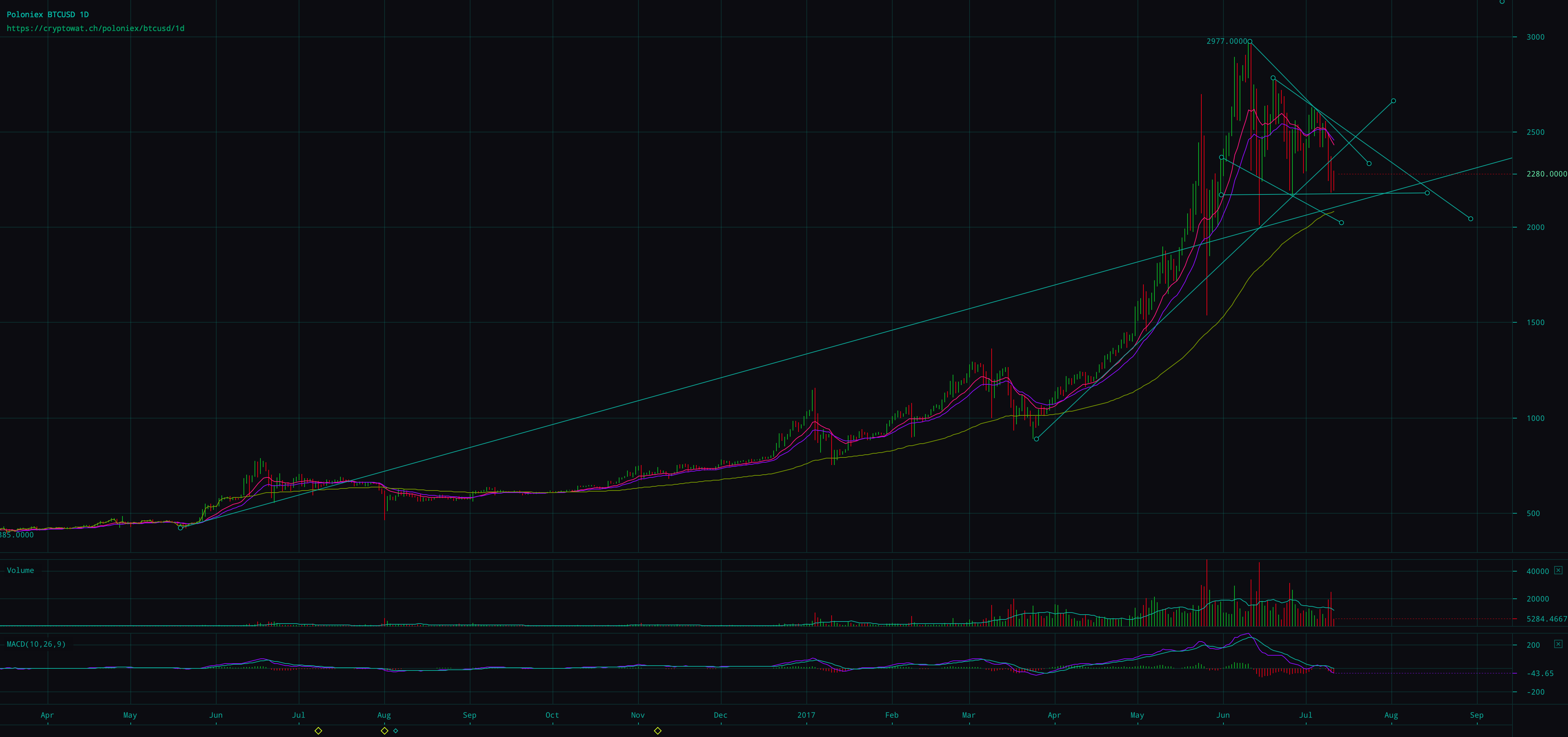 poloniex-btcusd-Jul-11-2017-24-30-21.png