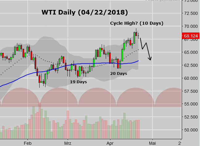 WTI Cycle.PNG