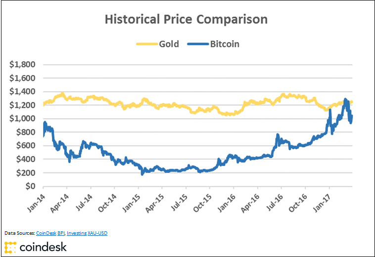 Bitcoin-Vs.-Gold-since-1.1.14-Revised.png