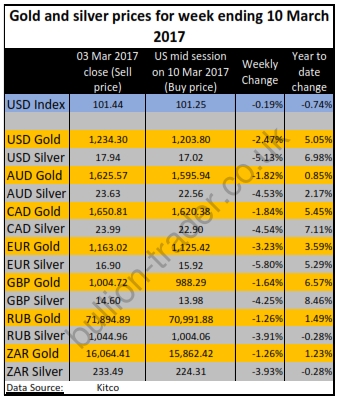 Weekly gold market prices_20170310.jpg