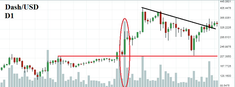 Dash Usd D1 Chart.png