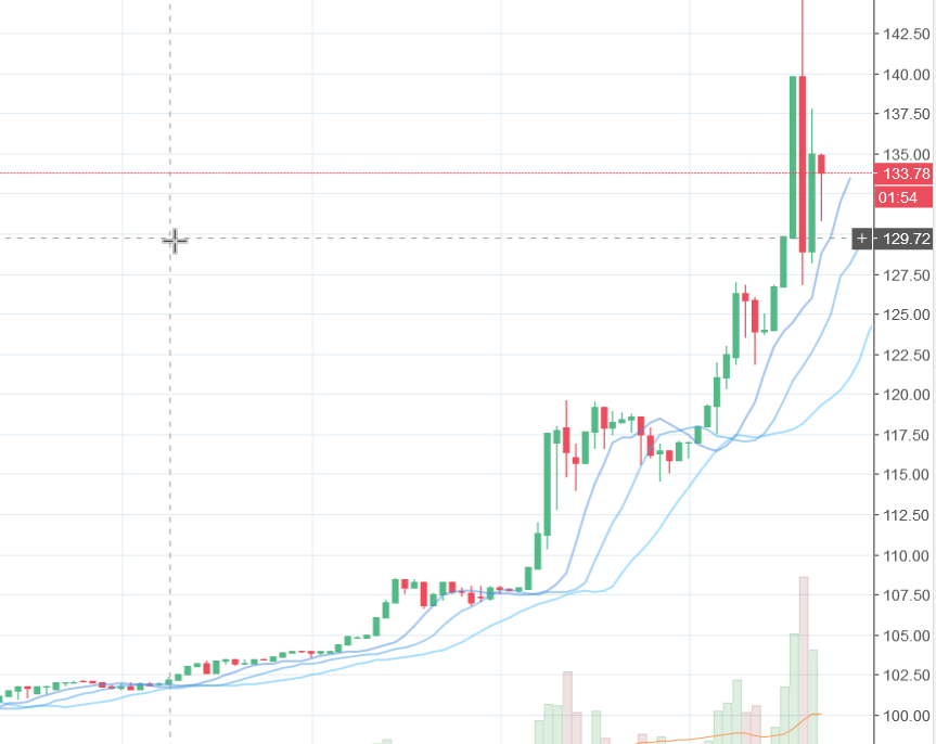 2017-12-08 11_43_07-LTCUSD_ 133.78 ▲+36.57% — Unnamed — TradingView.png