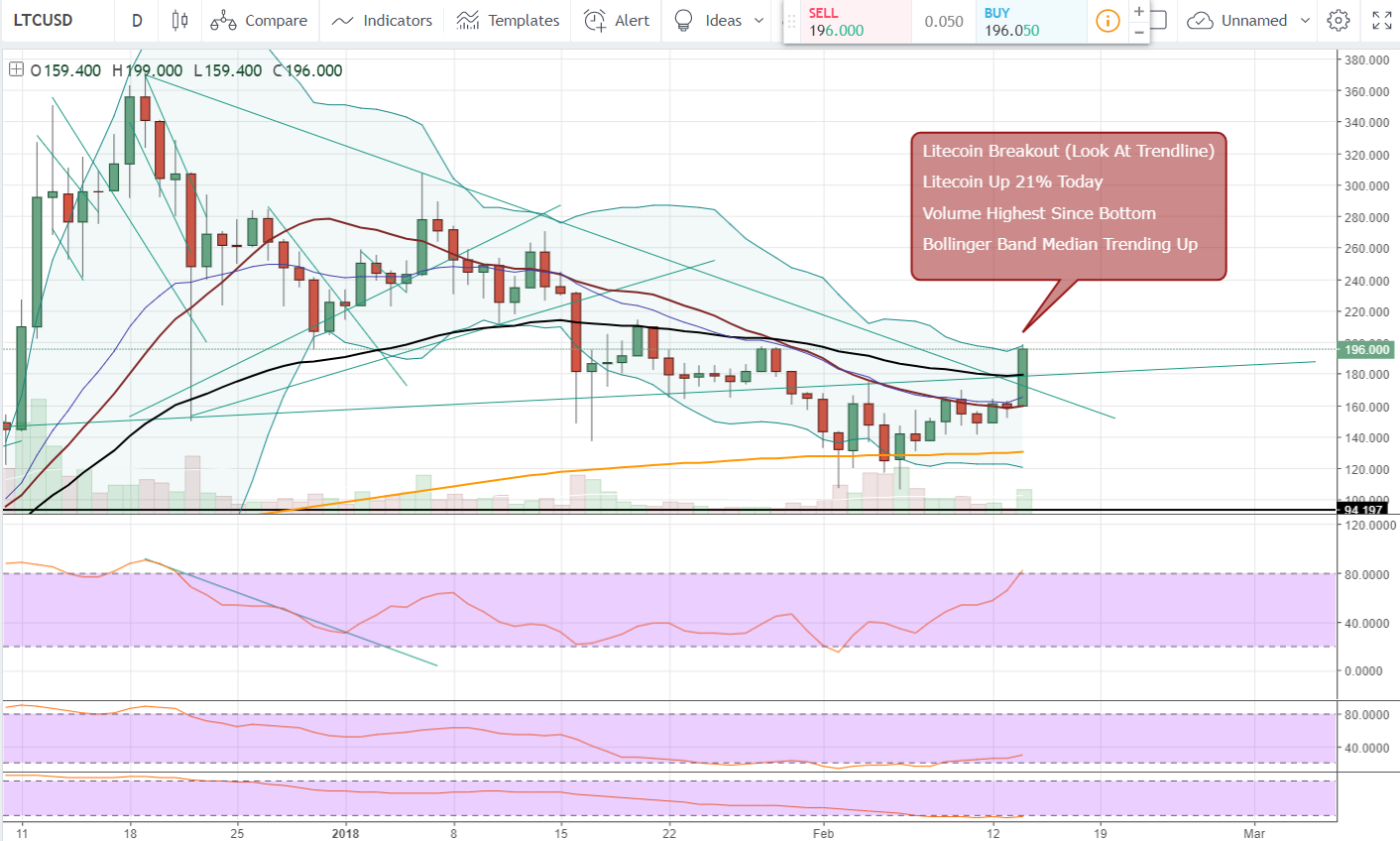 FireShot Capture 946 - LTCUSD_ 196.000 ▲+23.05% — Unn_ - https___www.tradingview.com_chart_AxIWekrr_.png