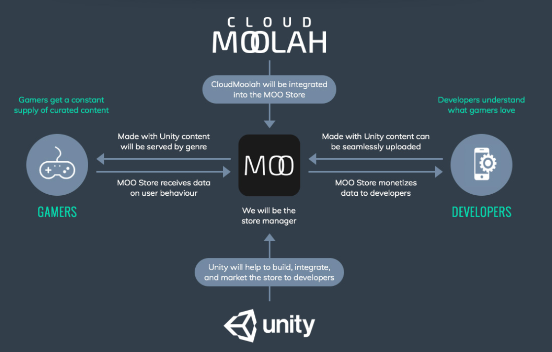 cloudmoolah moo store diagram.PNG