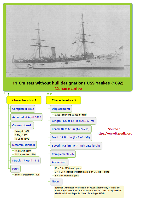 11 Cruisers without hull designations USS Yankee (1892).png