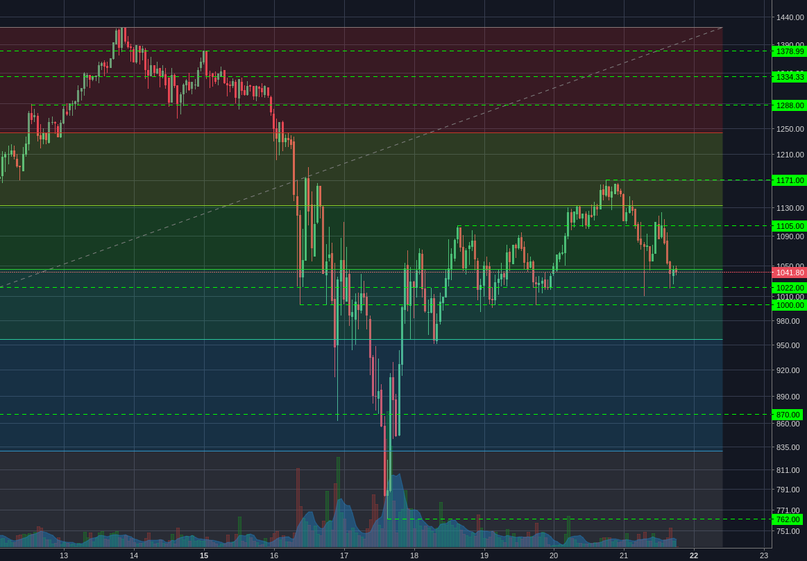Bitstamp:ETHUSD 1h