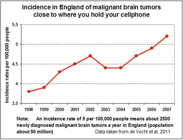 cancer-incidence-from-cellphone-use.jpg