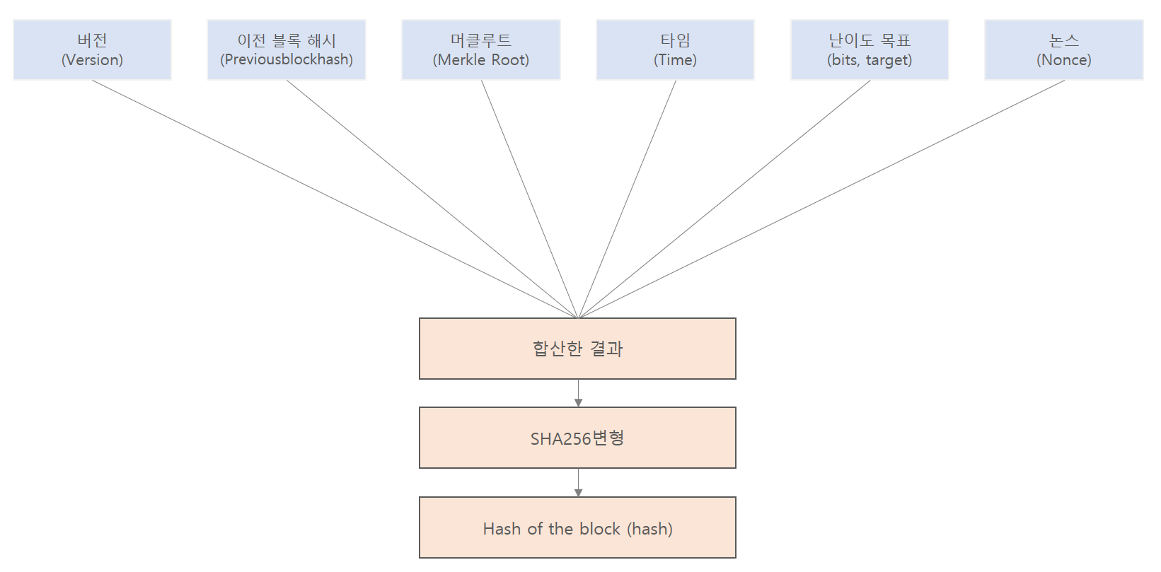 block_hash_ver_01.png