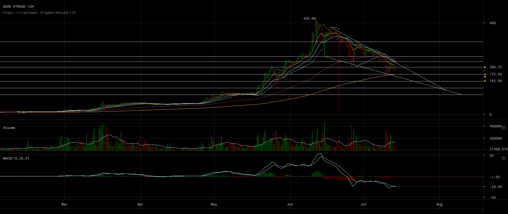 gdax-ethusd-Jul-14-2017-10-39-44.png