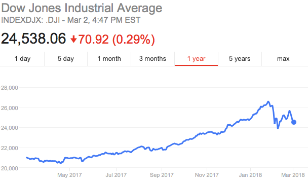 Dow Jones Chart.png