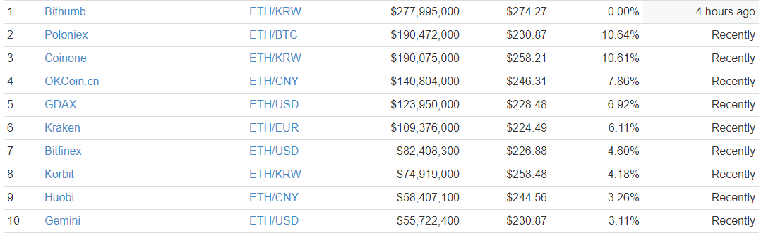 FireShot Capture 51 - Ethereum (ETH) $243._ - https___coinmarketcap.com_currencies_ethereum_#markets.png