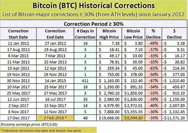 Price Predictions A History Of Bitcoin Price Collapses !   Over The - 