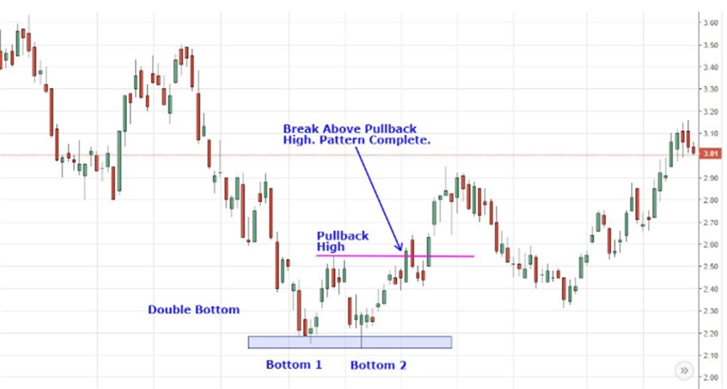 double bottoms investo_1024x548.jpg