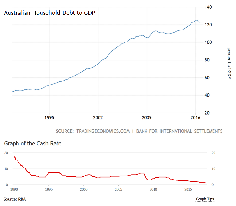 Cash Rate + Household Debt to GDP_Australia.png
